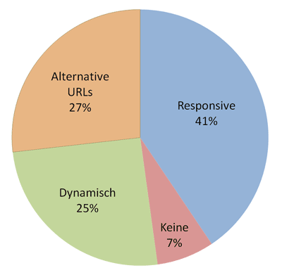 methods-allocation