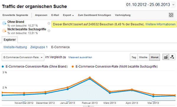 Google Analytics: Viele Besucher können zu falschen Zahlen führen