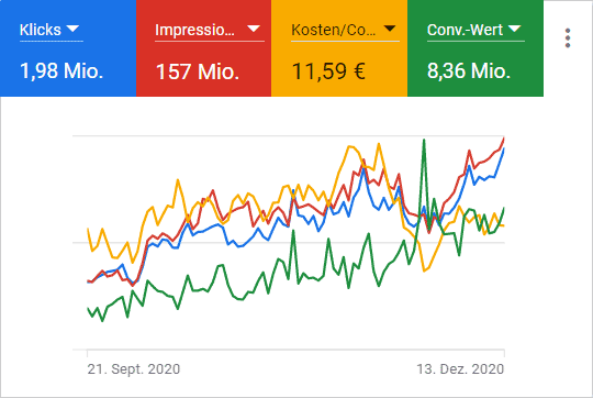 SEA Google Ads Performance Chart