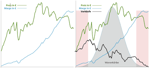 warenkjorbanalyse shopping hacks