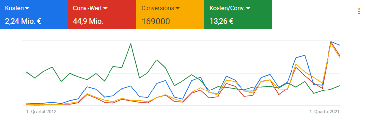 google-ads-kennzahlen-verlauf-740 SEA Google Ads Performance Chart