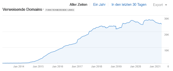 Ahrefs-Daten für ok.ru