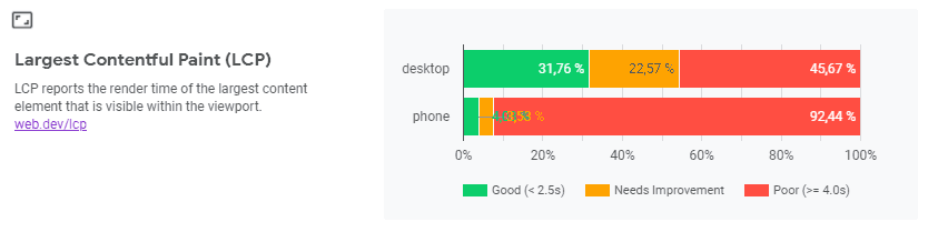 Largest Contentful Paint cdnetworks.com