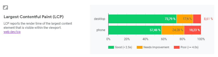 Largest Contentful Paint cloudflare.com