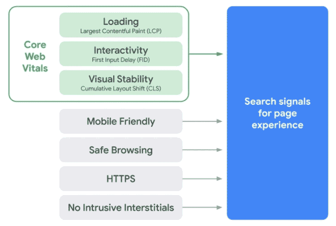 Page Experience Core Web Vitals