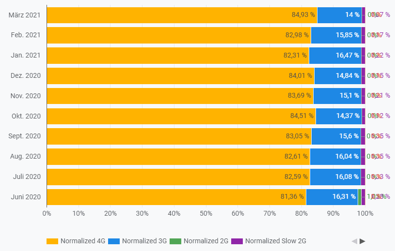 Slow connection distribution eines Energieversorgers