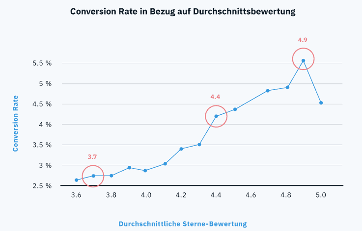 Bewertung von Conversion Rate